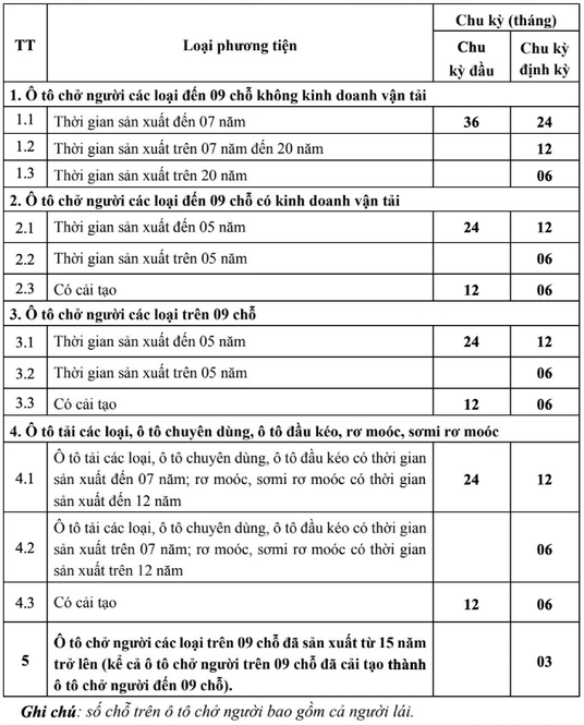 Mỗi loại xe có kích thước, trọng lượng cũng như tuổi thọ khác nhau nên thời hạn đăng kiểm cũng sẽ có sự khác nhau (Ảnh minh hoạ)